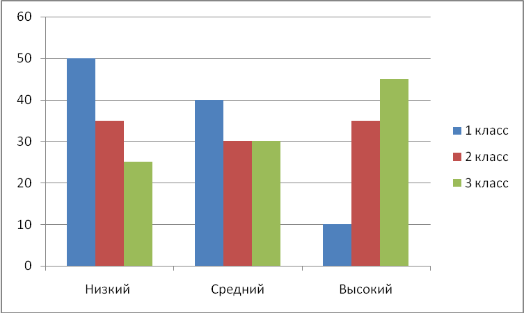 Диаграмма по оценкам