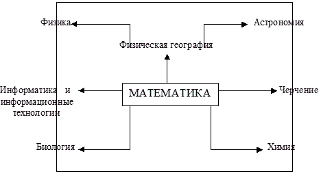 Связь математики с другими науками проект