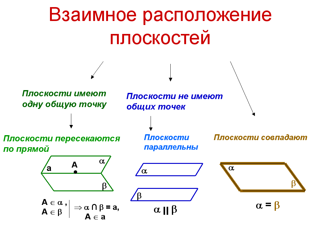 Частные случаи расположения плоскостей в пространстве и особенности их расположения на чертеже