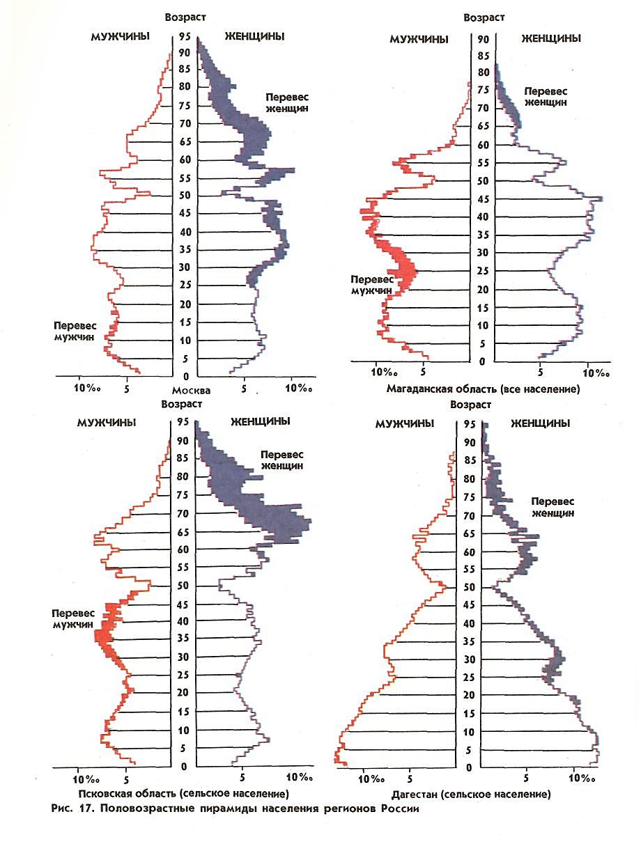 Проанализируйте половозрастные пирамиды на рисунке 182 объясните следующие